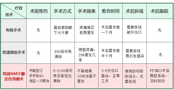 狐臭的最佳治疗方法